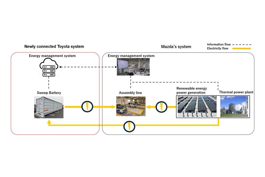 Visando a construção de um ecossistema de baterias, Toyota e Mazda iniciam testes para um sistema de armazenamento de energia recorrendo a baterias de veículos elétricos