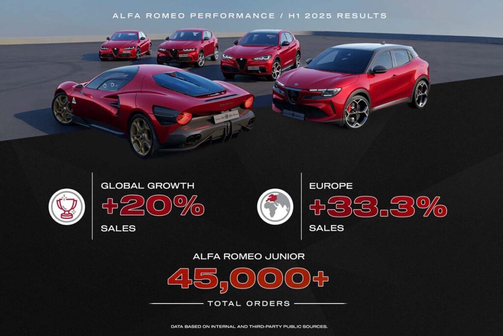 Alfa Romeo cresce no primeiro semestre de 2025